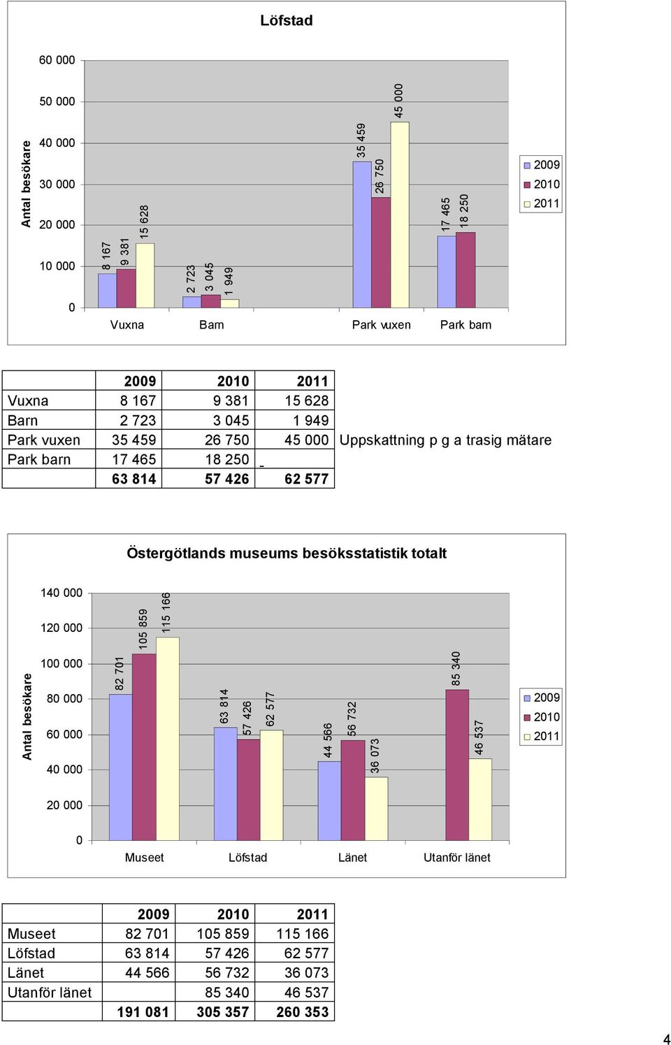 museums besöksstatistik totalt 140 000 120 000 105 859 115 166 Antal besökare 100 000 80 000 60 000 40 000 82 701 63 814 57 426 62 577 44 566 56 732 36 073 85 340 46 537 2009 2010 2011 20