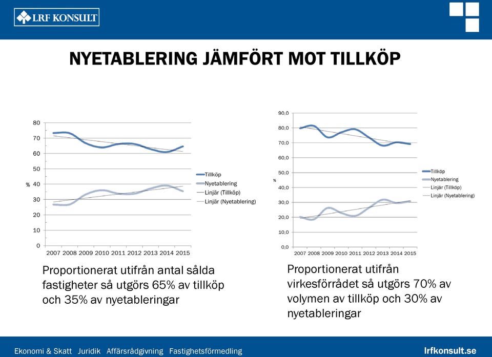 av nyetableringar Proportionerat utifrån virkesförrådet