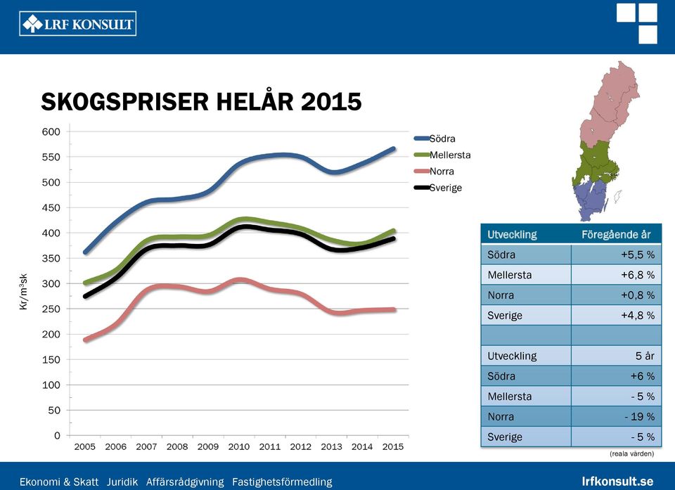 +0,8 % Sverige +4,8 % Utveckling 5 år Södra +6 %