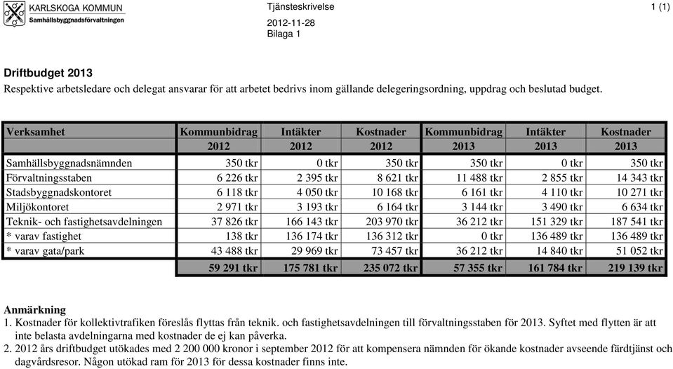 tkr 2 395 tkr 8 621 tkr 11 488 tkr 2 855 tkr 14 343 tkr Stadsbyggnadskontoret 6 118 tkr 4 050 tkr 10 168 tkr 6 161 tkr 4 110 tkr 10 271 tkr Miljökontoret 2 971 tkr 3 193 tkr 6 164 tkr 3 144 tkr 3 490