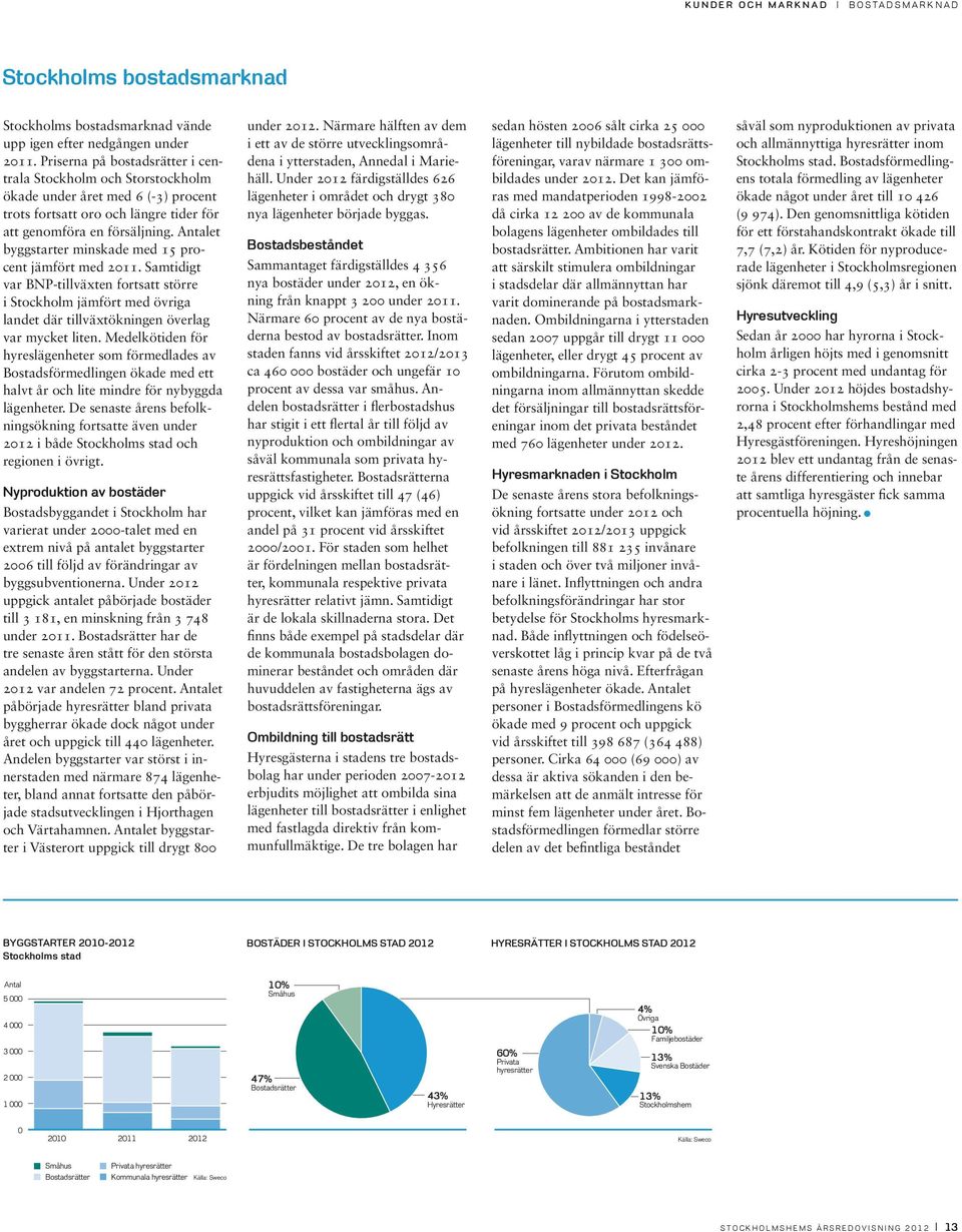 Antalet byggstarter minskade med 15 procent jämfört med 211. Samtidigt var BNP-tillväxten fortsatt större i Stockholm jämfört med övriga landet där tillväxtökningen överlag var mycket liten.