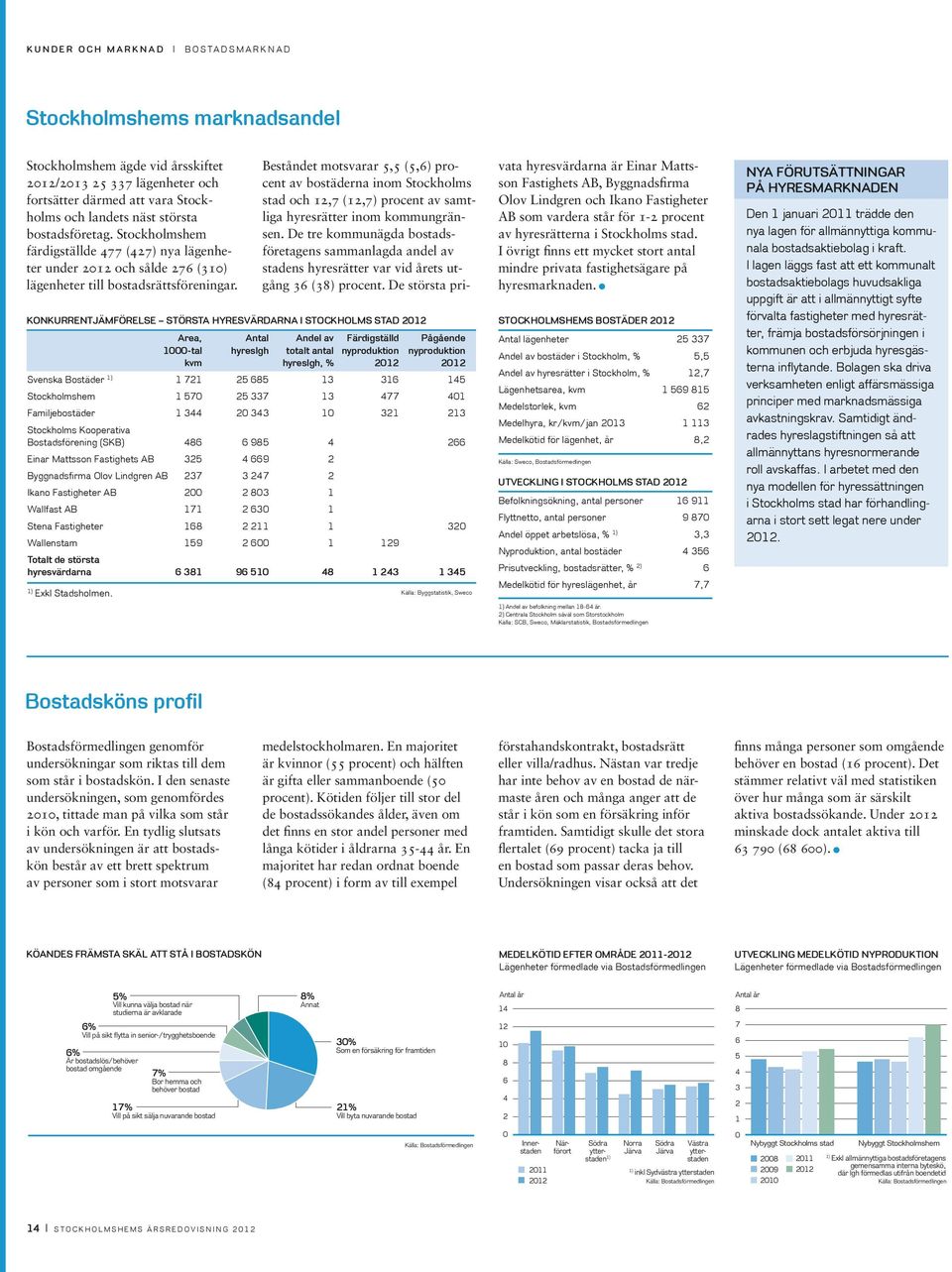 Konkurrentjämförelse Största hyresvärdarna i Stockholms Stad 212 Area, Antal Andel av Färdigställd Pågående 1-tal hyreslgh totalt antal nyproduktion nyproduktion kvm hyreslgh, % 212 212 Svenska