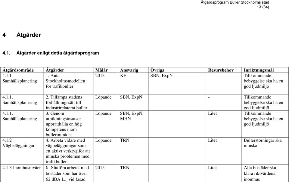 Tillämpa stadens förhållningssätt till industrirelaterat buller 3. Genom utbildningsinsatser upprätthålla en hög kompetens inom bullerområdet 4.