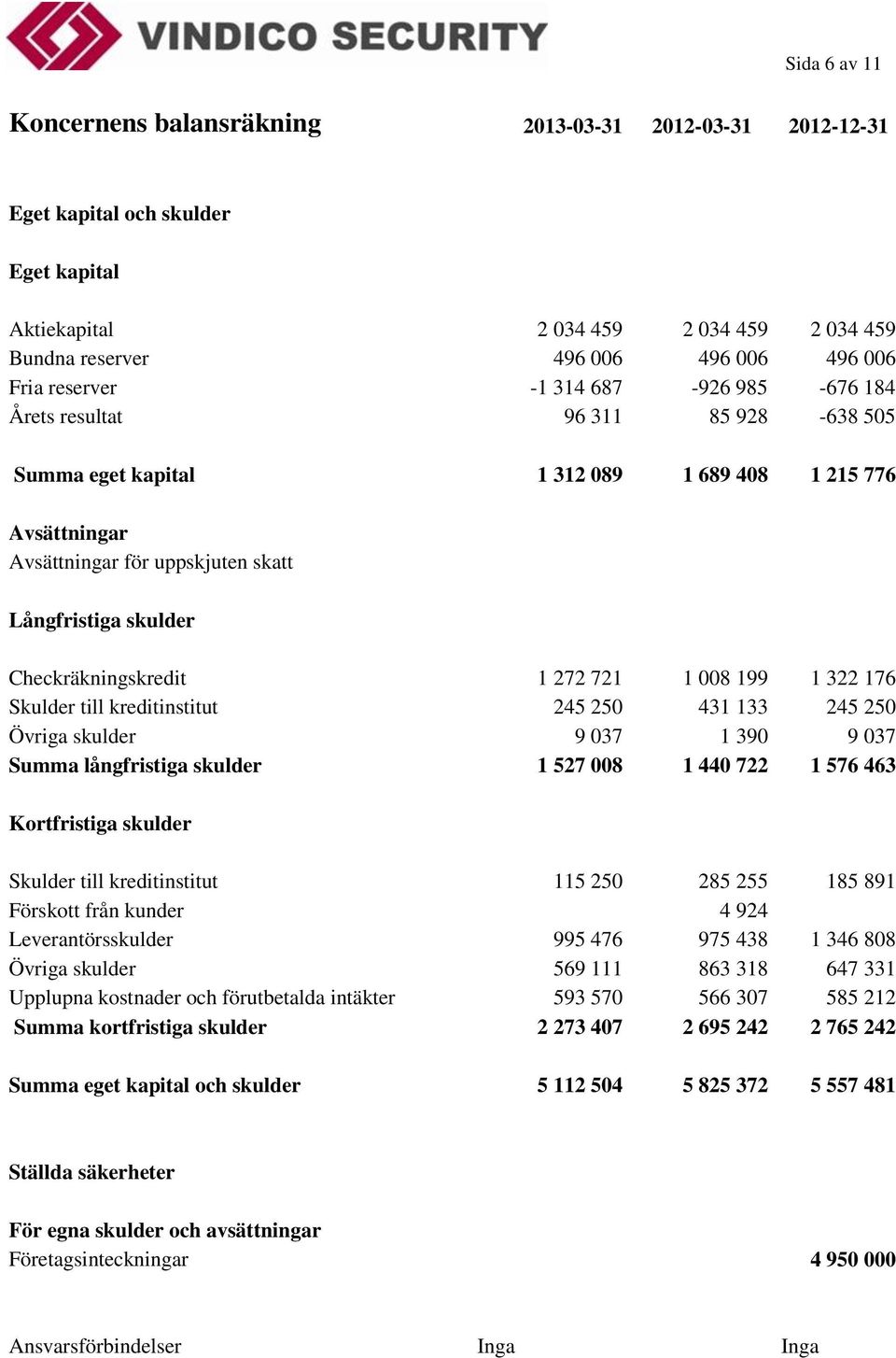 Checkräkningskredit 1 272 721 1 008 199 1 322 176 Skulder till kreditinstitut 245 250 431 133 245 250 Övriga skulder 9 037 1 390 9 037 Summa långfristiga skulder 1 527 008 1 440 722 1 576 463