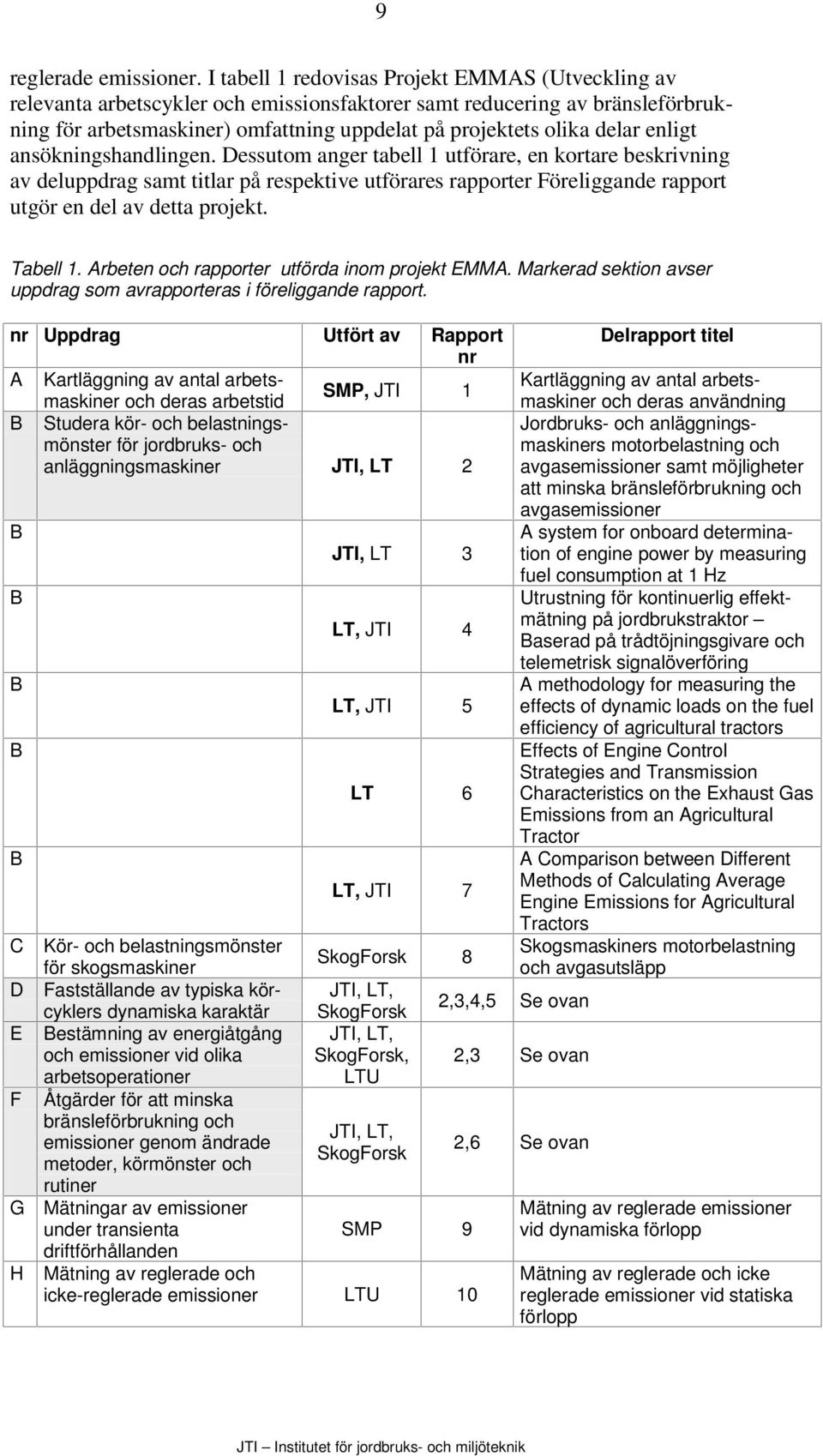 enligt ansökningshandlingen. Dessutom anger tabell 1 utförare, en kortare beskrivning av deluppdrag samt titlar på respektive utförares rapporter Föreliggande rapport utgör en del av detta projekt.