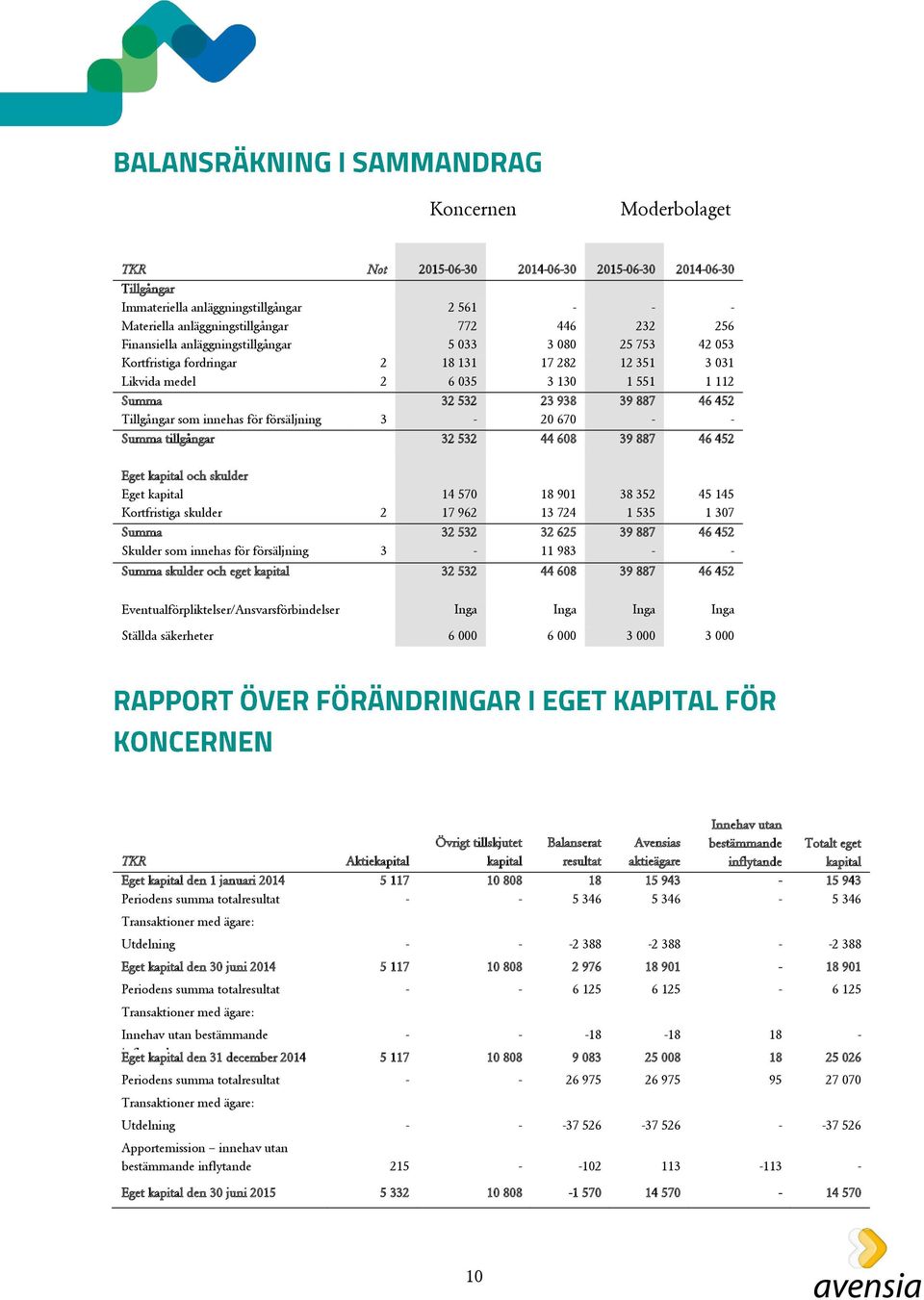 för försäljning 3 20 670 Summa tillgångar 32 532 44 608 39 887 46 452 Eget kapital och skulder Eget kapital 14 570 18 901 38 352 45 145 Kortfristiga skulder 2 17 962 13 724 1 535 1 307 Summa Skulder