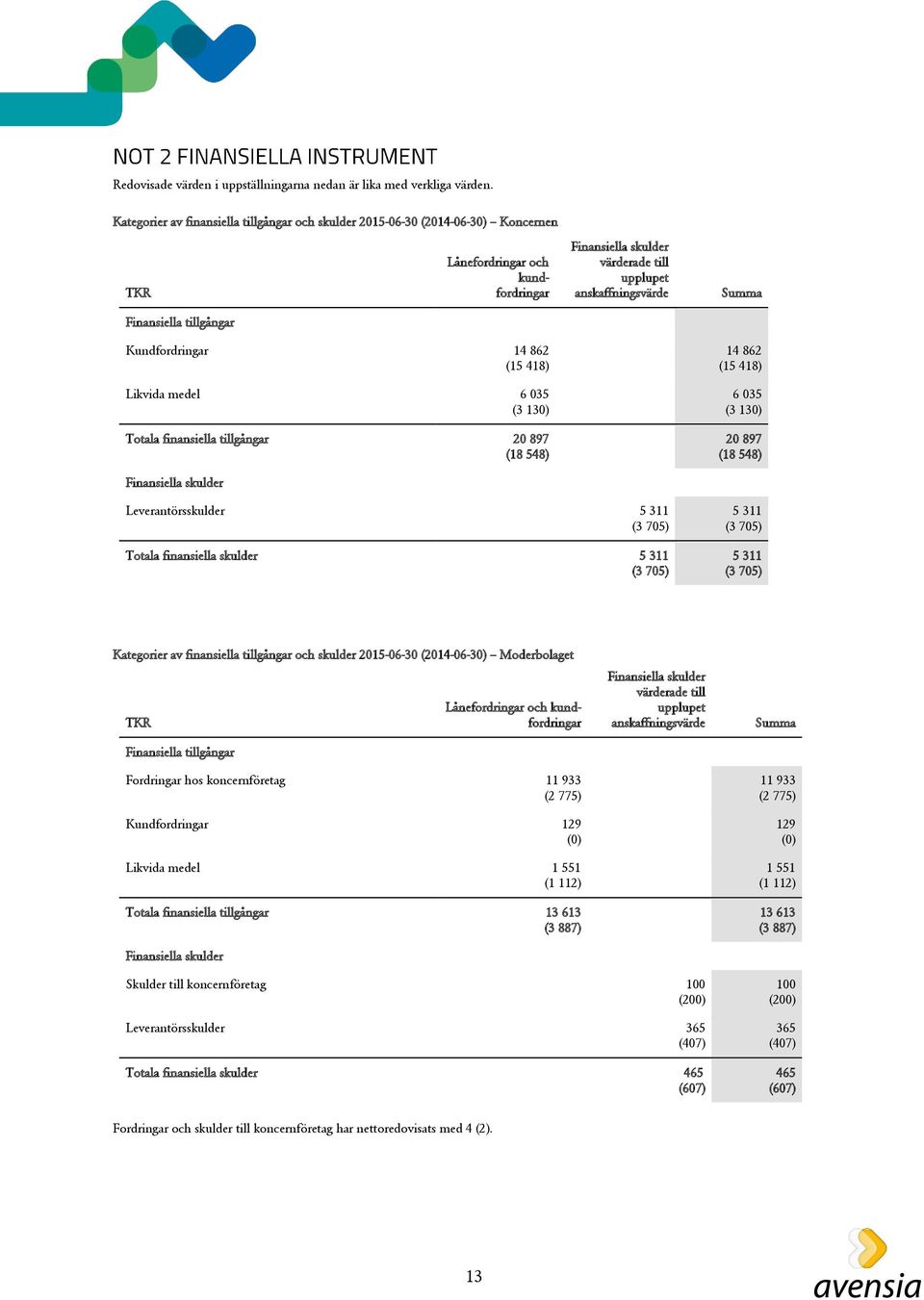 tillgångar Kundfordringar 14 862 (15 418) Likvida medel 6 035 (3 130) Totala finansiella tillgångar 20 897 (18 548) 14 862 (15 418) 6 035 (3 130) 20 897 (18 548) Finansiella skulder