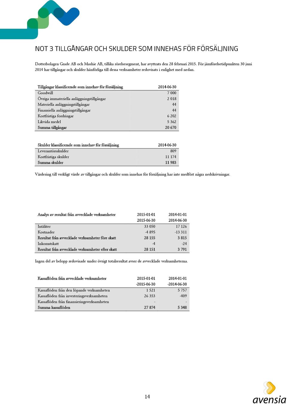 Tillgångar klassificerade som innehav för försäljning 20140630 Goodwill 7 000 Övriga immateriella anläggningstillgångar 2 018 Materiella anläggningstillgångar 44 Finansiella anläggningstillgångar 44