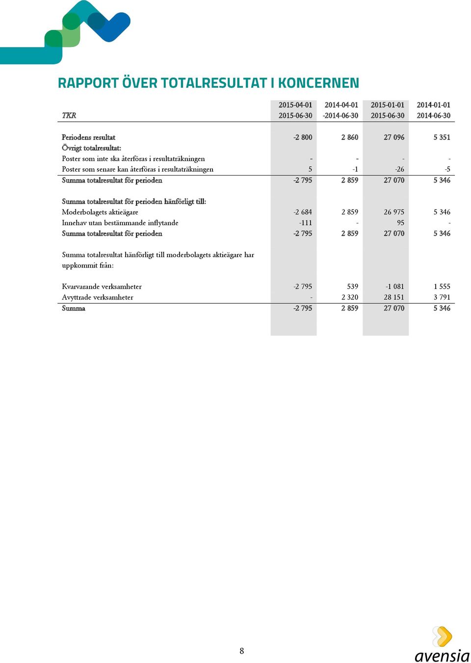 hänförligt till: Moderbolagets aktieägare Innehav utan bestämmande inflytande 2 684 111 2 859 26 975 95 5 346 Summa totalresultat för perioden 2 795 2 859 27 070 5 346 Summa