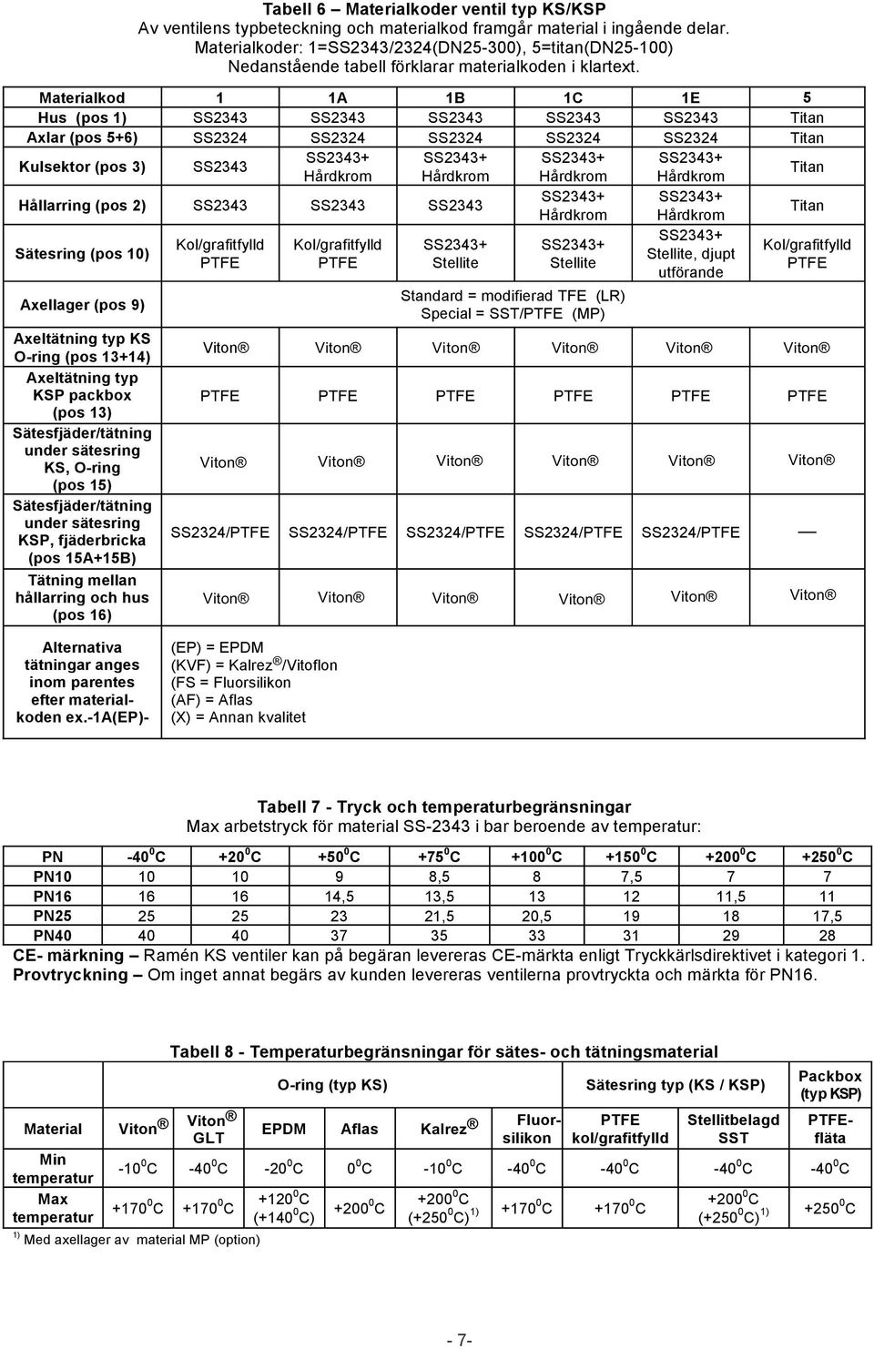 Materialkod 1 1A 1B 1C 1E Hus (pos 1) SS2343 SS2343 SS2343 SS2343 SS2343 Titan Axlar (pos +6) SS2324 SS2324 SS2324 SS2324 SS2324 Titan Kulsektor (pos 3) SS2343 Hållarring (pos 2) SS2343 SS2343 SS2343