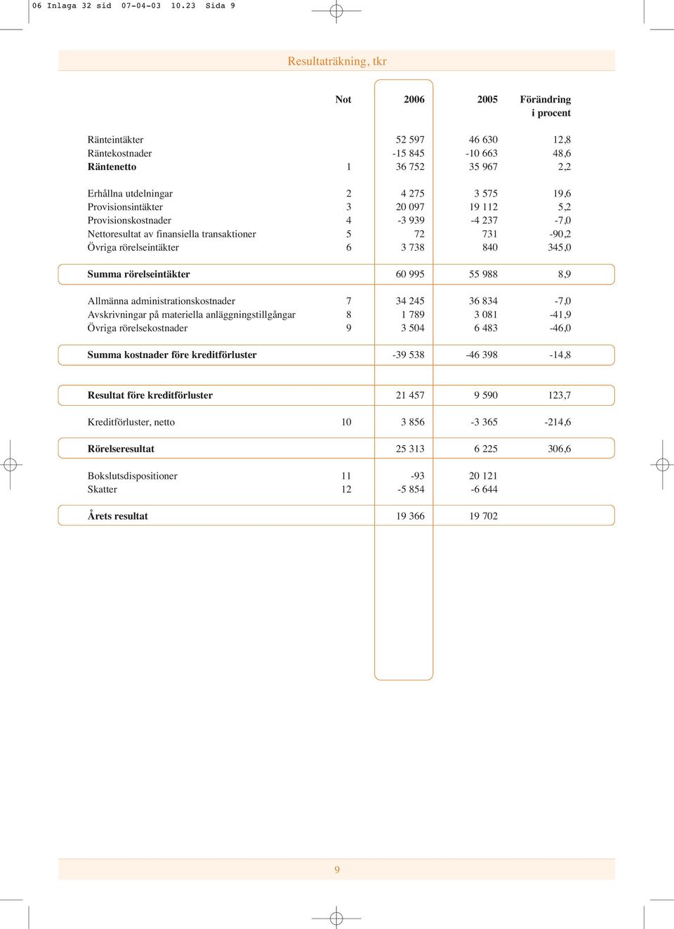 19,6 Provisionsintäkter 3 20 097 19 112 5,2 Provisionskostnader 4-3 939-4 237-7,0 Nettoresultat av finansiella transaktioner 5 72 731-90,2 Övriga rörelseintäkter 6 3 738 840 345,0 Summa