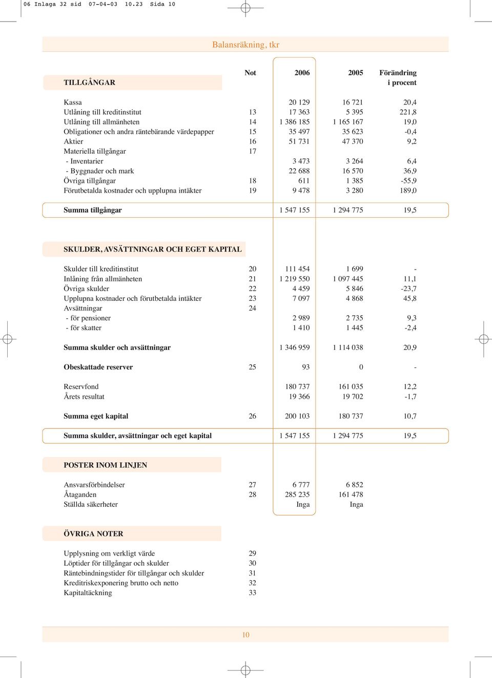 167 19,0 Obligationer och andra räntebärande värdepapper 15 35 497 35 623-0,4 Aktier 16 51 731 47 370 9,2 Materiella tillgångar 17 - Inventarier 3 473 3 264 6,4 - Byggnader och mark 22 688 16 570