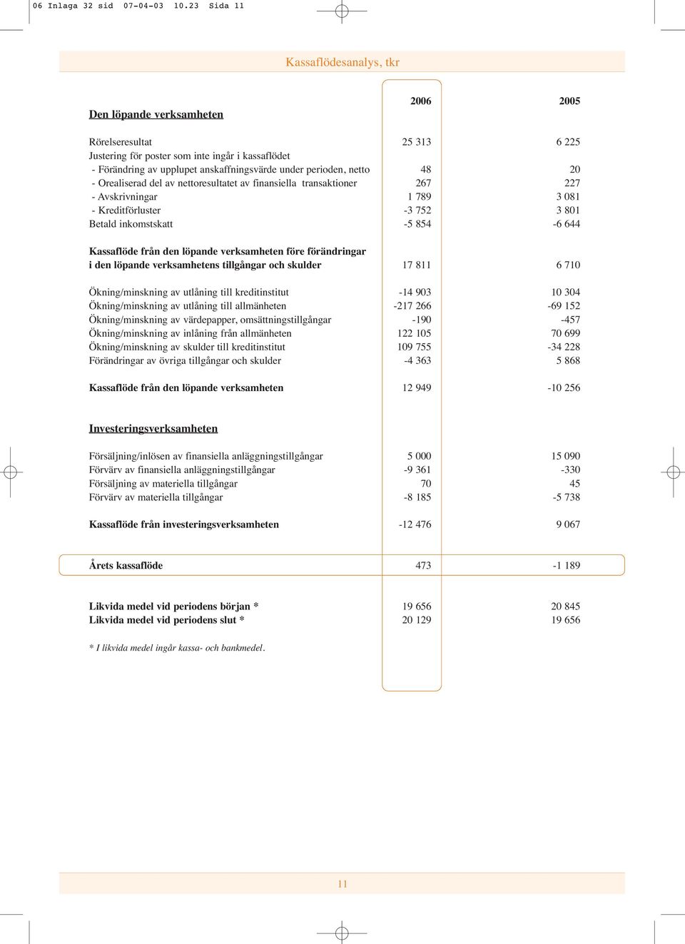 perioden, netto 48 20 - Orealiserad del av nettoresultatet av finansiella transaktioner 267 227 - Avskrivningar 1 789 3 081 - Kreditförluster -3 752 3 801 Betald inkomstskatt -5 854-6 644 Kassaflöde