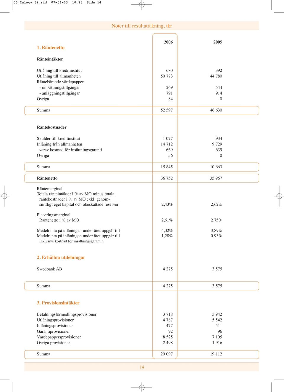 914 Övriga 84 0 Summa 52 597 46 630 Räntekostnader Skulder till kreditinstitut 1 077 934 Inlåning från allmänheten 14 712 9 729 varav kostnad för insättningsgaranti 669 639 Övriga 56 0 Summa 15 845