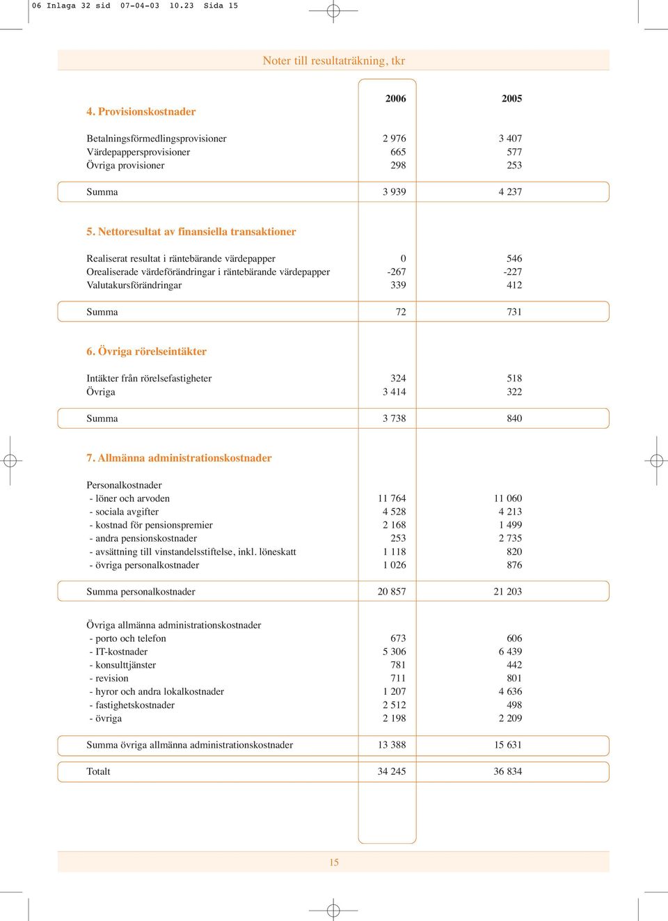 Nettoresultat av finansiella transaktioner Realiserat resultat i räntebärande värdepapper 0 546 Orealiserade värdeförändringar i räntebärande värdepapper -267-227 Valutakursförändringar 339 412 Summa