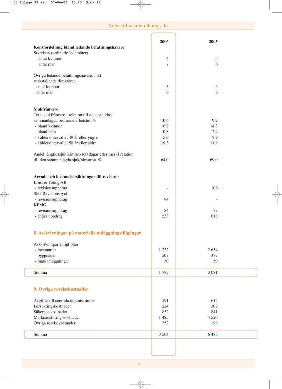 inkl verkställande direktören antal kvinnor 3 2 antal män 6 6 Sjukfrånvaro Total sjukfrånvaro i relation till de anställdas sammanlagda ordinarie arbetstid, % 10,6 9,9 - bland kvinnor 16,9 14,3 -