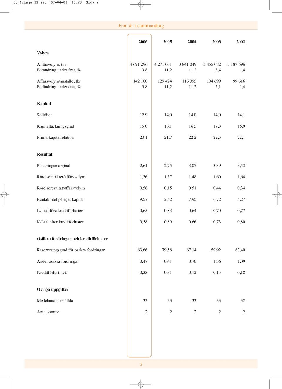 tkr 142 160 129 424 116 395 104 699 99 616 Förändring under året, % 9,8 11,2 11,2 5,1 1,4 Kapital Soliditet 12,9 14,0 14,0 14,0 14,1 Kapitaltäckningsgrad 15,0 16,1 16,5 17,3 16,9