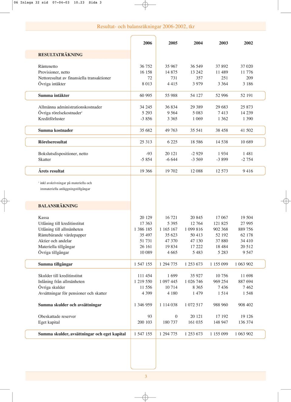 Nettoresultat av finansiella transaktioner 72 731 357 251 209 Övriga intäkter 8 013 4 415 3 979 3 364 3 186 Summa intäkter 60 995 55 988 54 127 52 996 52 191 Allmänna administrationskostnader 34 245