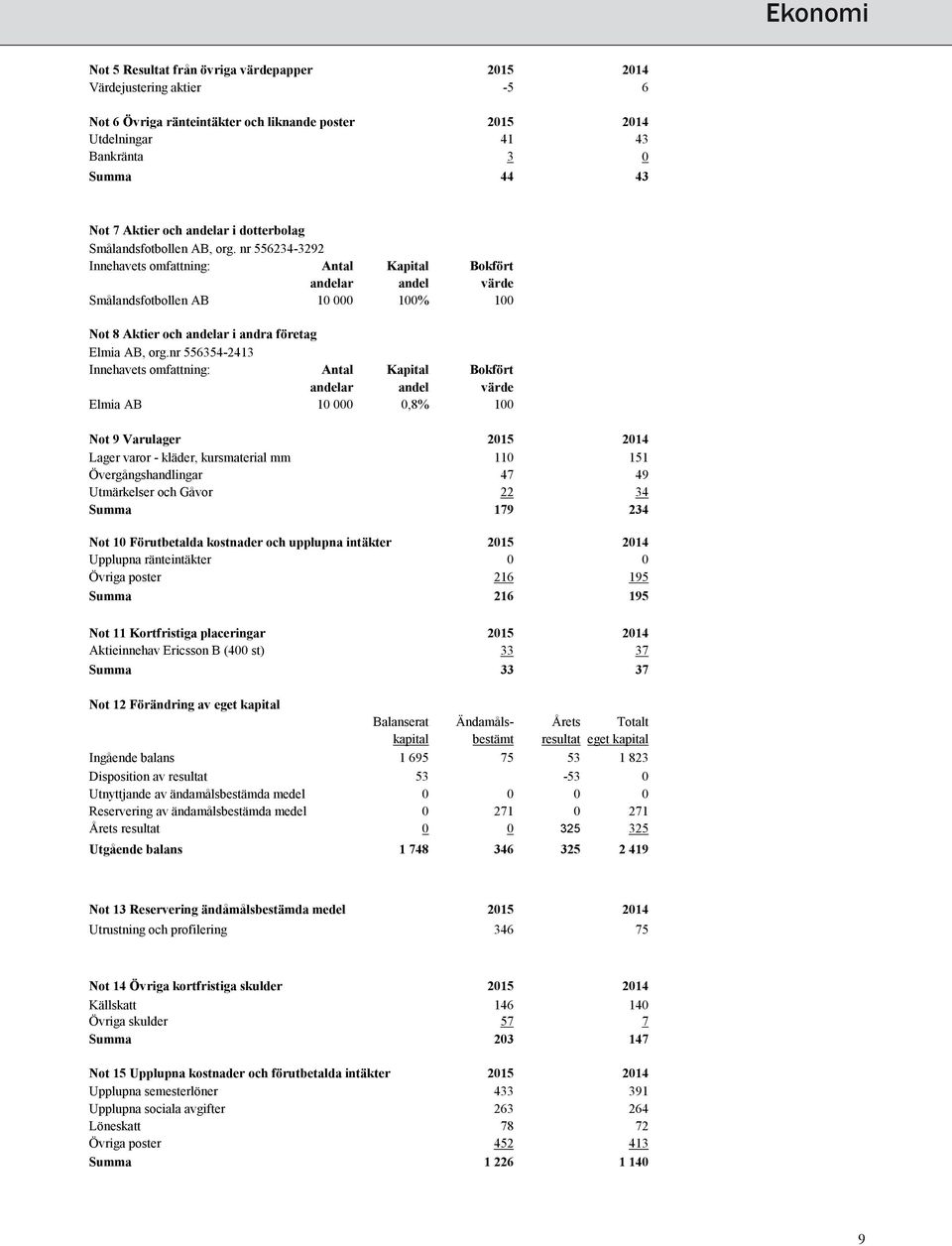 nr 556234-3292 Innehavets omfattning: Antal Kapital Bokfört andelar andel värde Smålandsfotbollen AB 10 000 100% 100 Not 8 Aktier och andelar i andra företag Elmia AB, org.
