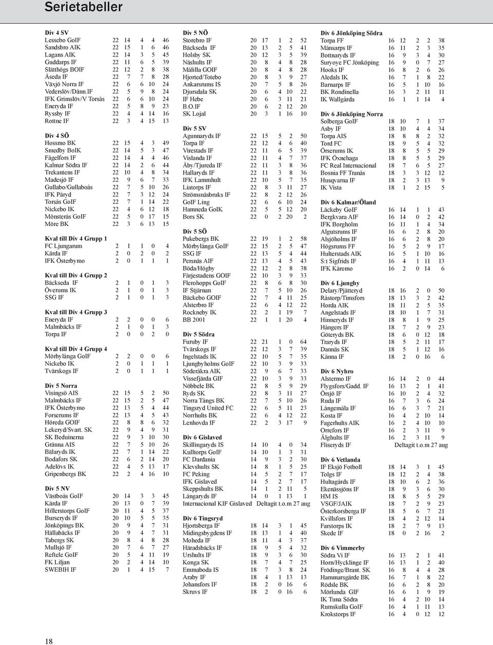 IF 22 5 9 8 24 IFK Grimslöv/V Torsås 22 6 6 10 24 Eneryda IF 22 5 8 9 23 Ryssby IF 22 4 4 14 16 Rottne IF 22 3 4 15 13 Div 4 SÖ Hossmo BK 22 15 4 3 49 Smedby BoIK 22 14 5 3 47 Fågelfors IF 22 14 4 4