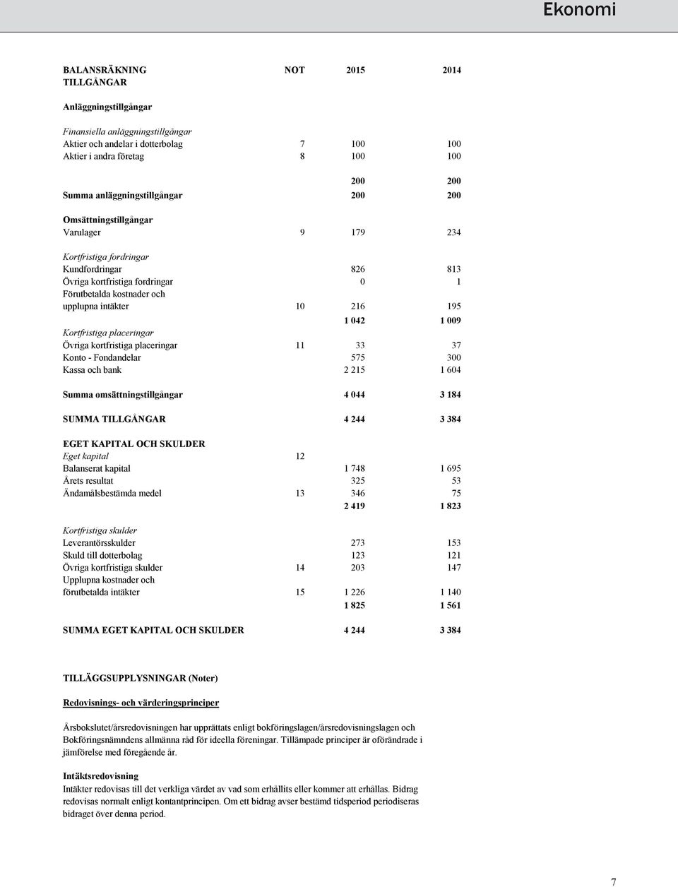 10 216 195 1 042 1 009 Kortfristiga placeringar Övriga kortfristiga placeringar 11 33 37 Konto - Fondandelar 575 300 Kassa och bank 2 215 1 604 Summa omsättningstillgångar 4 044 3 184 SUMMA