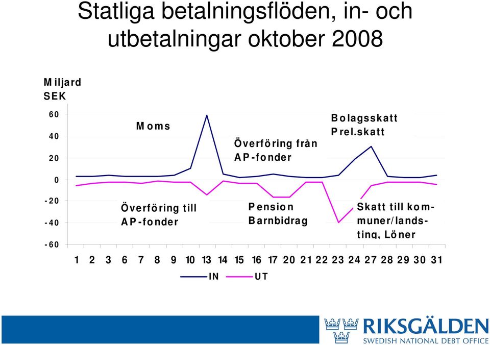 skatt 0-20 -40-60 Överföring till AP-fonder 1 2 3 6 7 8 9 10 13 14 15 16