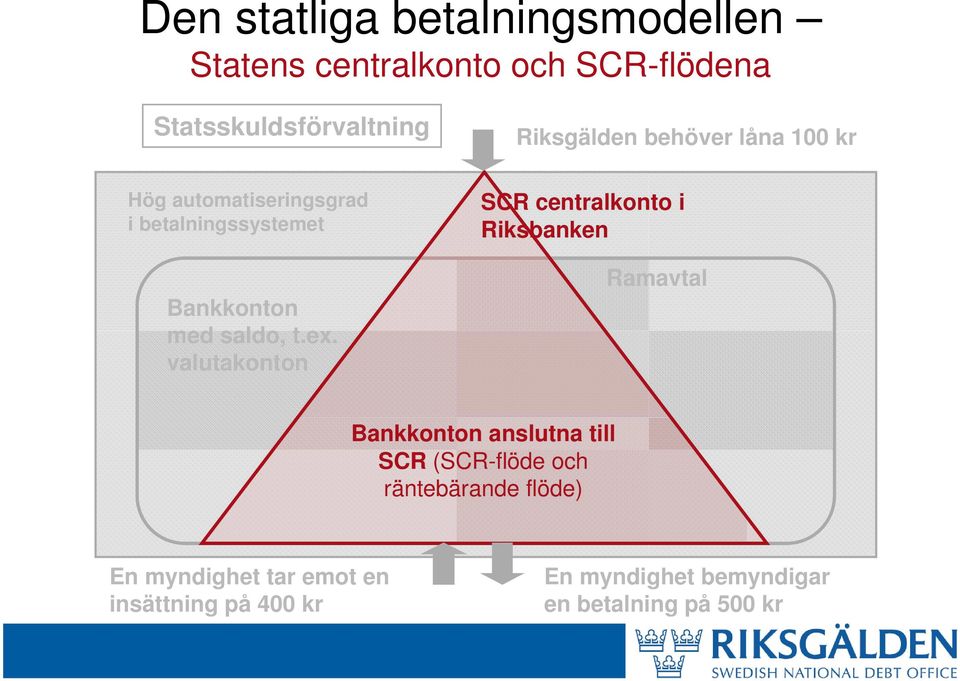 valutakonton Riksgälden behöver låna 100 kr SCR centralkonto i Riksbanken Ramavtal Bankkonton