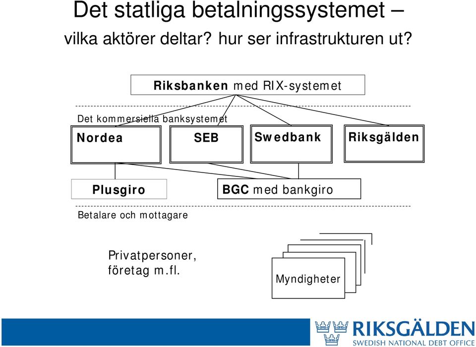 Riksbanken med RIX-systemet Det kommersiella banksystemet Nordea