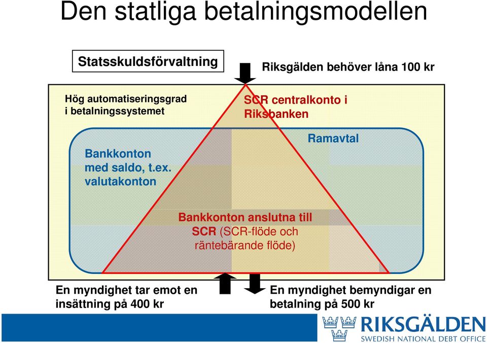 valutakonton Riksgälden behöver låna 100 kr SCR centralkonto i Riksbanken Ramavtal