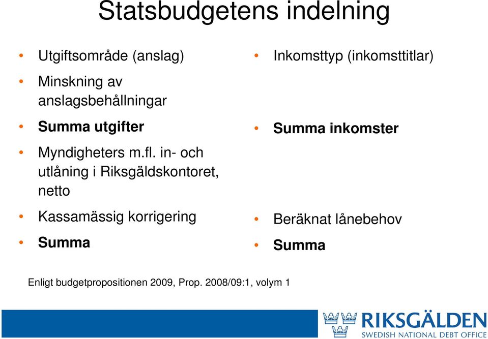 in- och utlåning i Riksgäldskontoret, netto Kassamässig korrigering Summa