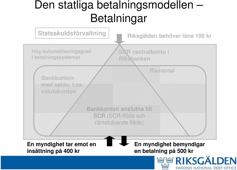 valutakonton Riksgälden behöver låna 100 kr SCR centralkonto i Riksbanken Ramavtal Bankkonton