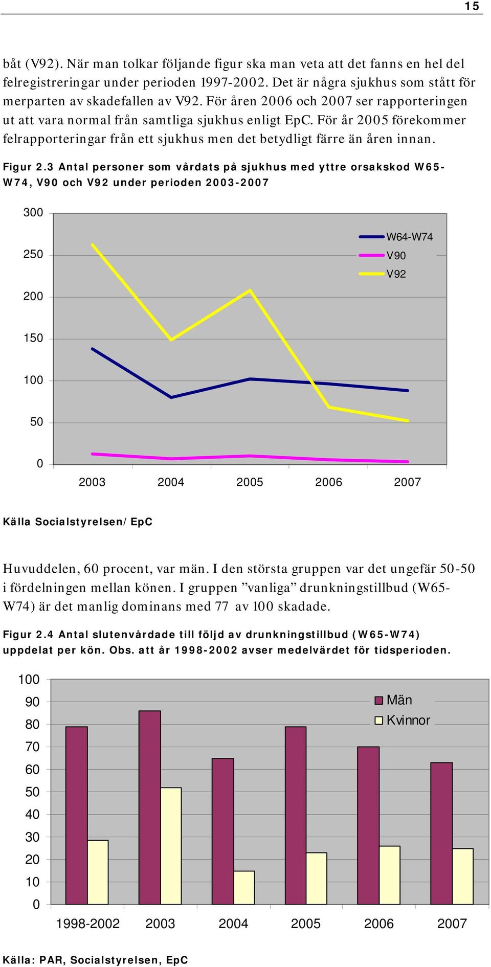 3 Antal personer som vårdats på sjukhus med yttre orsakskod W65- W74, V90 och V92 under perioden 2003-2007 300 250 W64-W74 V90 V92 200 150 100 50 0 2003 2004 2005 2006 2007 Källa Socialstyrelsen/EpC