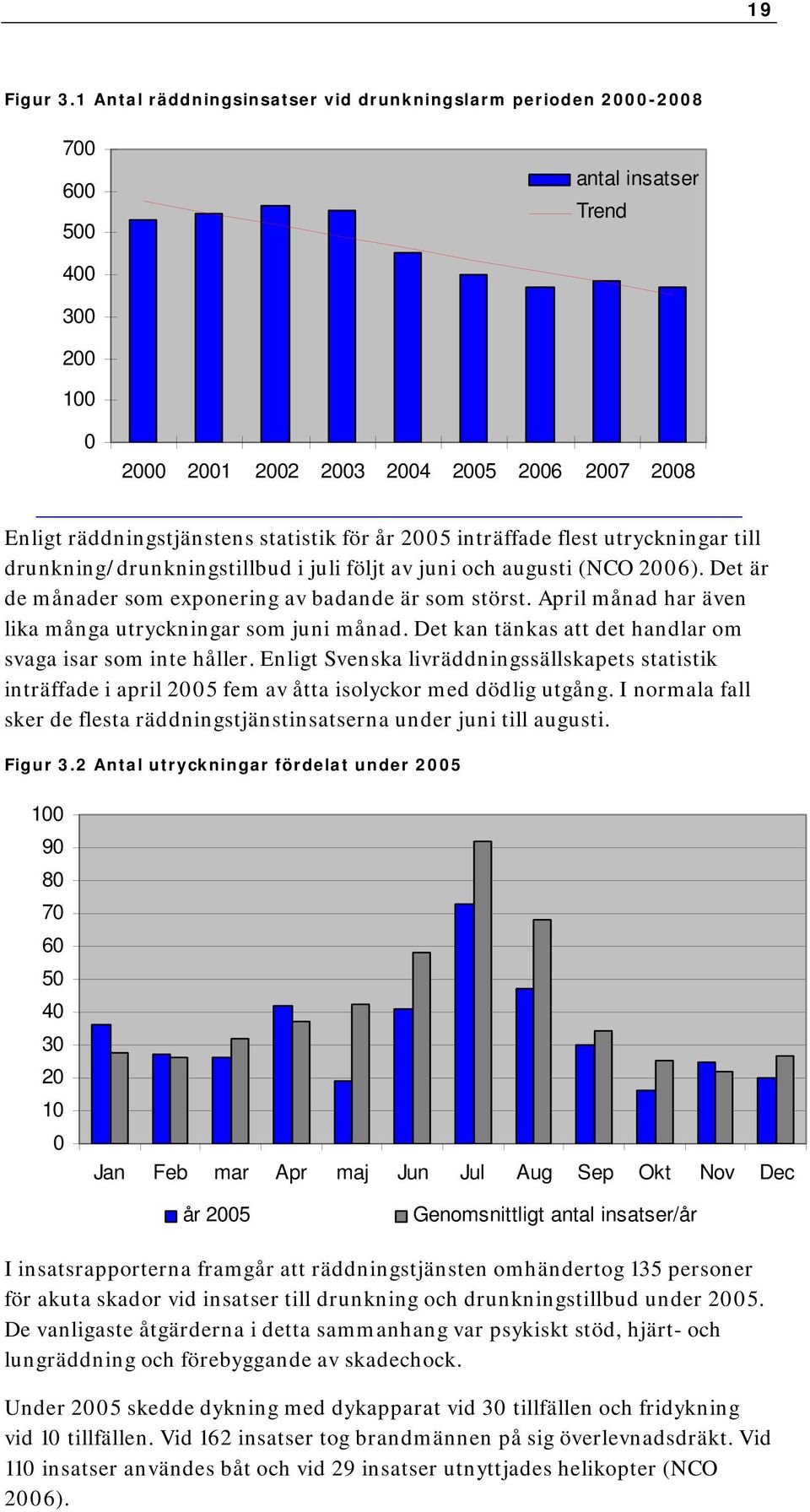 år 2005 inträffade flest utryckningar till drunkning/drunkningstillbud i juli följt av juni och augusti (NCO 2006). Det är de månader som exponering av badande är som störst.