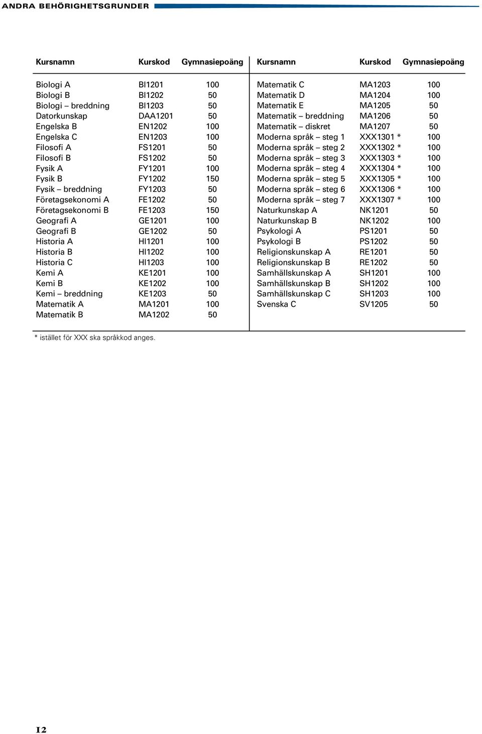 GE1202 50 Historia A HI1201 100 Historia B HI1202 100 Historia C HI1203 100 Kemi A KE1201 100 Kemi B KE1202 100 Kemi breddning KE1203 50 Matematik A MA1201 100 Matematik B MA1202 50 Kursnamn Kurskod