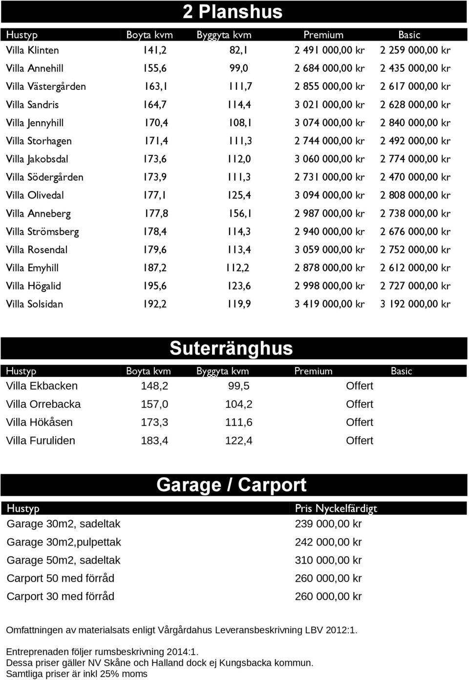 000,00 kr Villa Jakobsdal 173,6 112,0 3 060 000,00 kr 2 774 000,00 kr Villa Södergården 173,9 111,3 2 731 000,00 kr 2 470 000,00 kr Villa Olivedal 177,1 125,4 3 094 000,00 kr 2 808 000,00 kr Villa