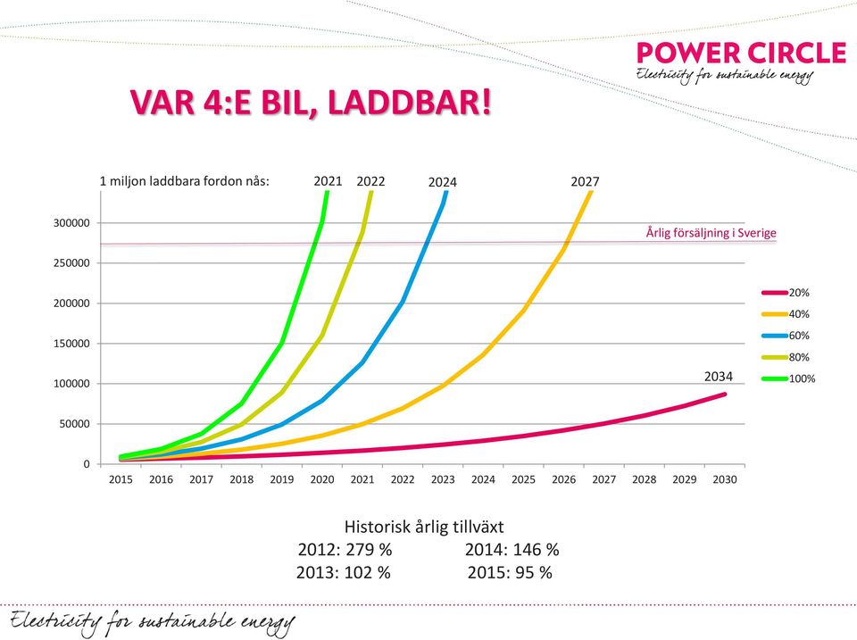 Sverige 250000 200000 150000 100000 2034 20% 40% 60% 80% 100% 50000 0 2015 2016