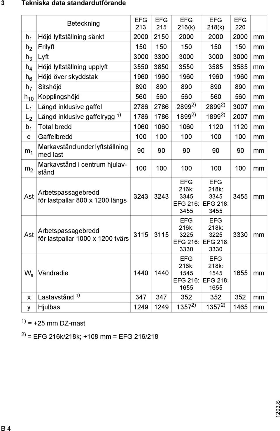 890 890 890 890 890 mm h 10 Kopplingshöjd 560 560 560 560 560 mm L 1 Längd inklusive gaffel 2786 2786 2899 2) 2899 2) 3007 mm L 2 Längd inklusive gaffelrygg 1) 1786 1786 1899 2) 1899 2) 2007 mm b 1