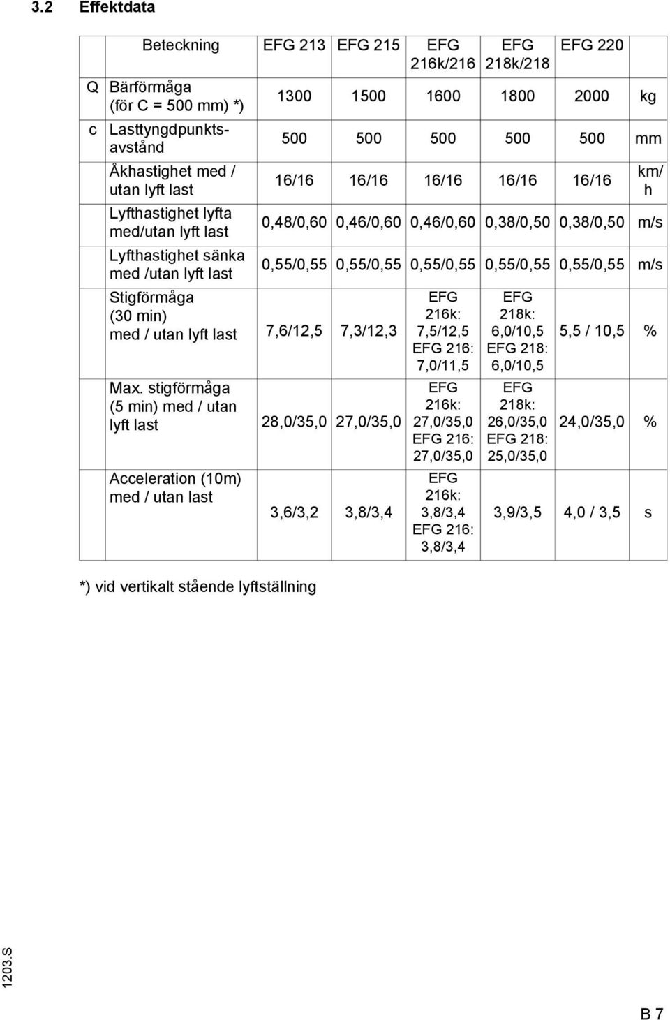 stigförmåga (5 min) med / utan lyft last 28,0/35,0 27,0/35,0 Acceleration (10m) med / utan last *) vid vertikalt stående lyftställning EG 218k/218 EG 220 1300 1500 1600 1800 2000 kg 500 500 500 500