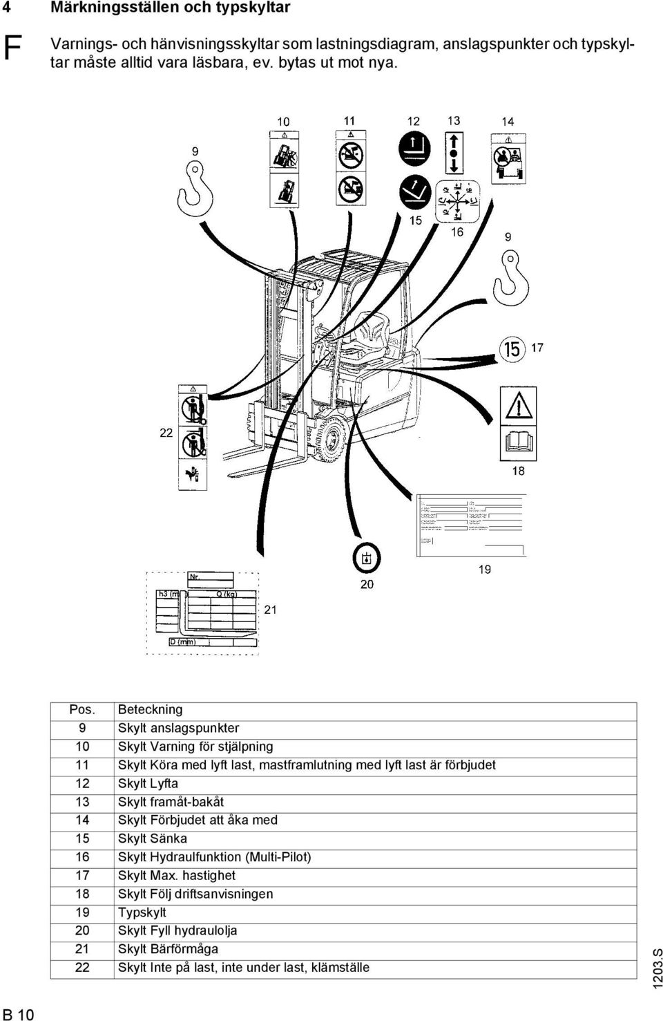Beteckning 9 Skylt anslagspunkter 10 Skylt Varning för stjälpning 11 Skylt Köra med lyft last, mastframlutning med lyft last är förbjudet 12 Skylt