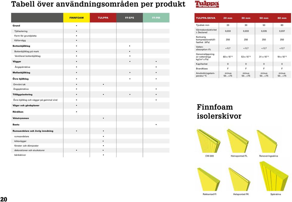 Genomsläppning av vattenånga kg/(m² s Pa) 0,033 0,033 0,035 0,037 250 250 250 250 < 0,7 < 0,7 < 0,7 < 0,7 83 x 10 ¹² 53 x 10 ¹² 31 x 10 ¹² 19 x 10 ¹² Kapillaritet 0 0 0 0 Brandklass F F F F