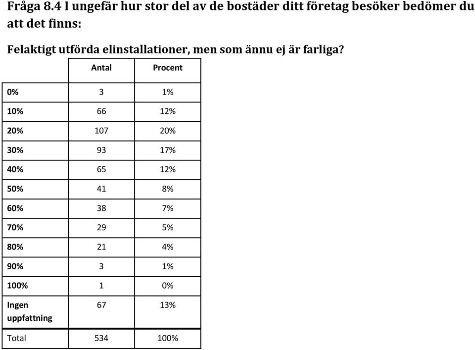 finns: Felaktigt utförda elinstallationer, men som ännu ej är farliga?