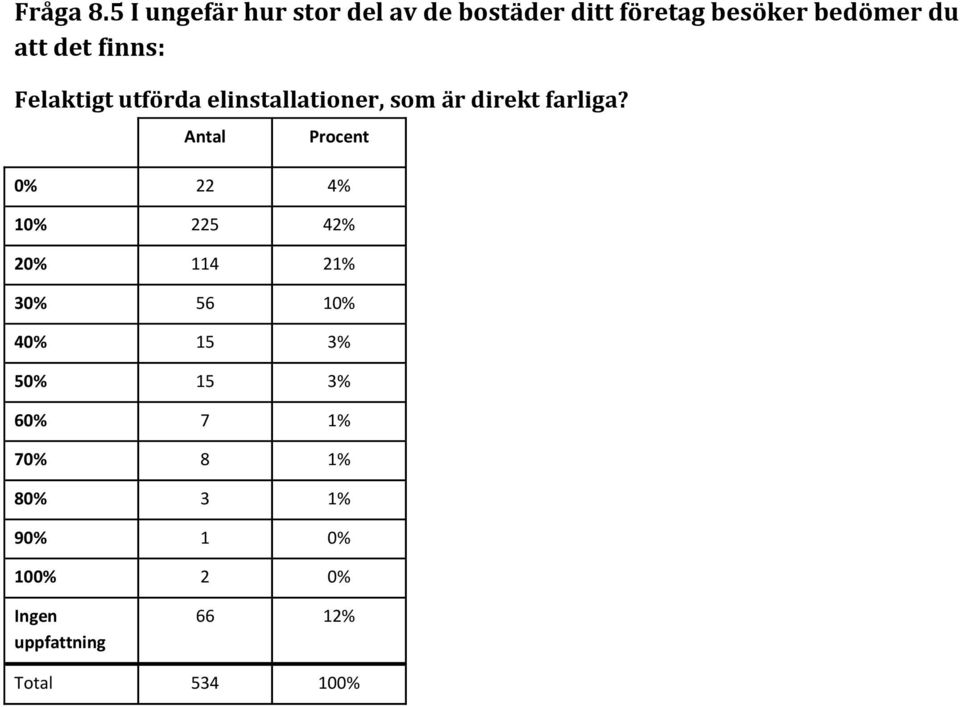 finns: Felaktigt utförda elinstallationer, som är direkt farliga?