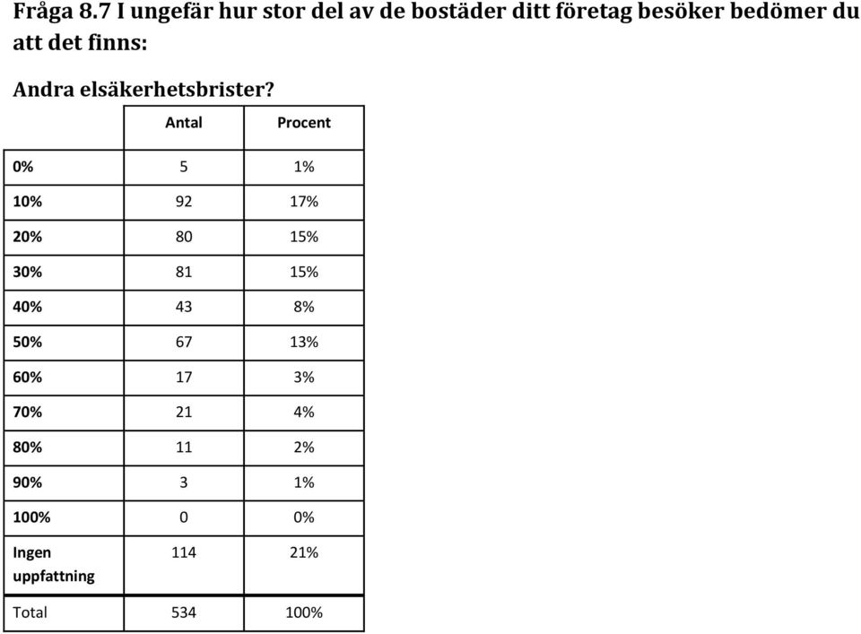 att det finns: Andra elsäkerhetsbrister?