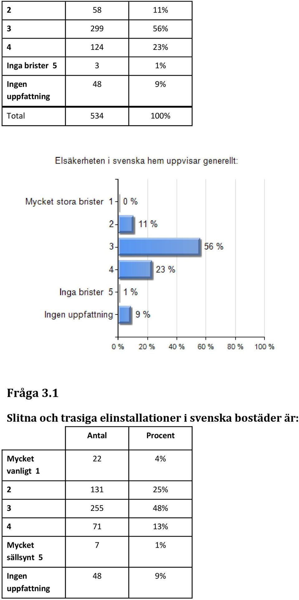 1 Slitna och trasiga elinstallationer i svenska bostäder är: Antal