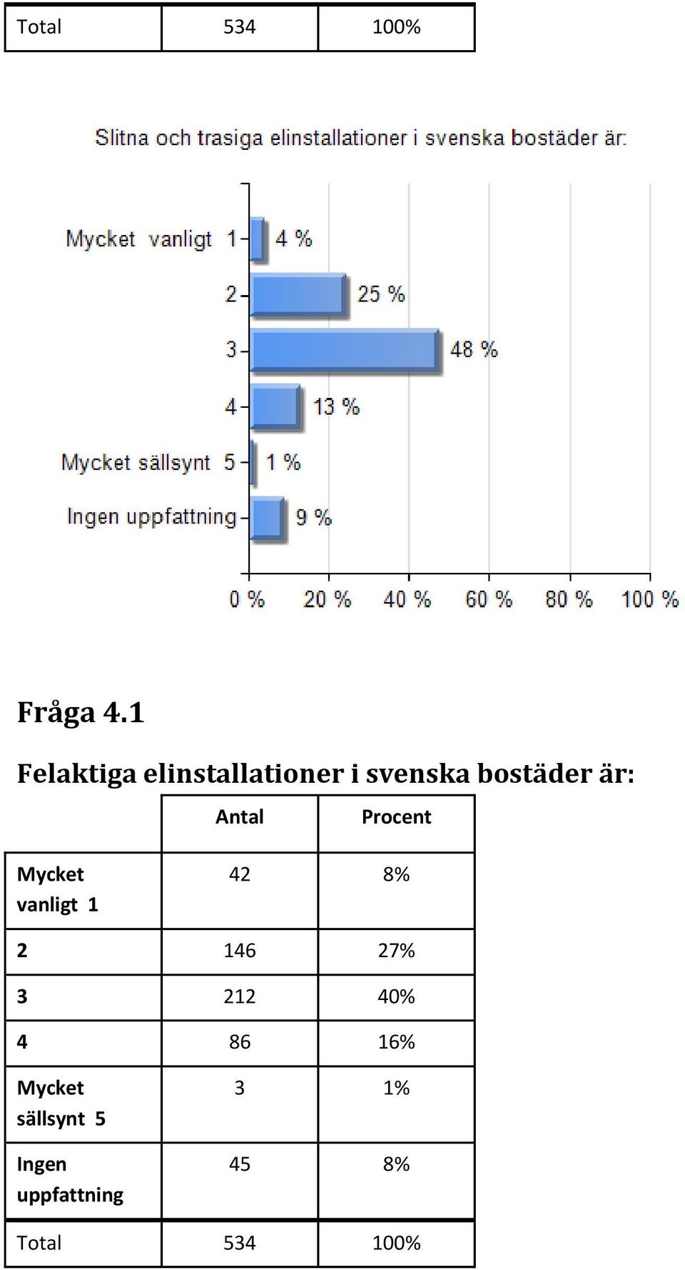 är: Antal Procent Mycket vanligt 1 42 8% 2 146 27%