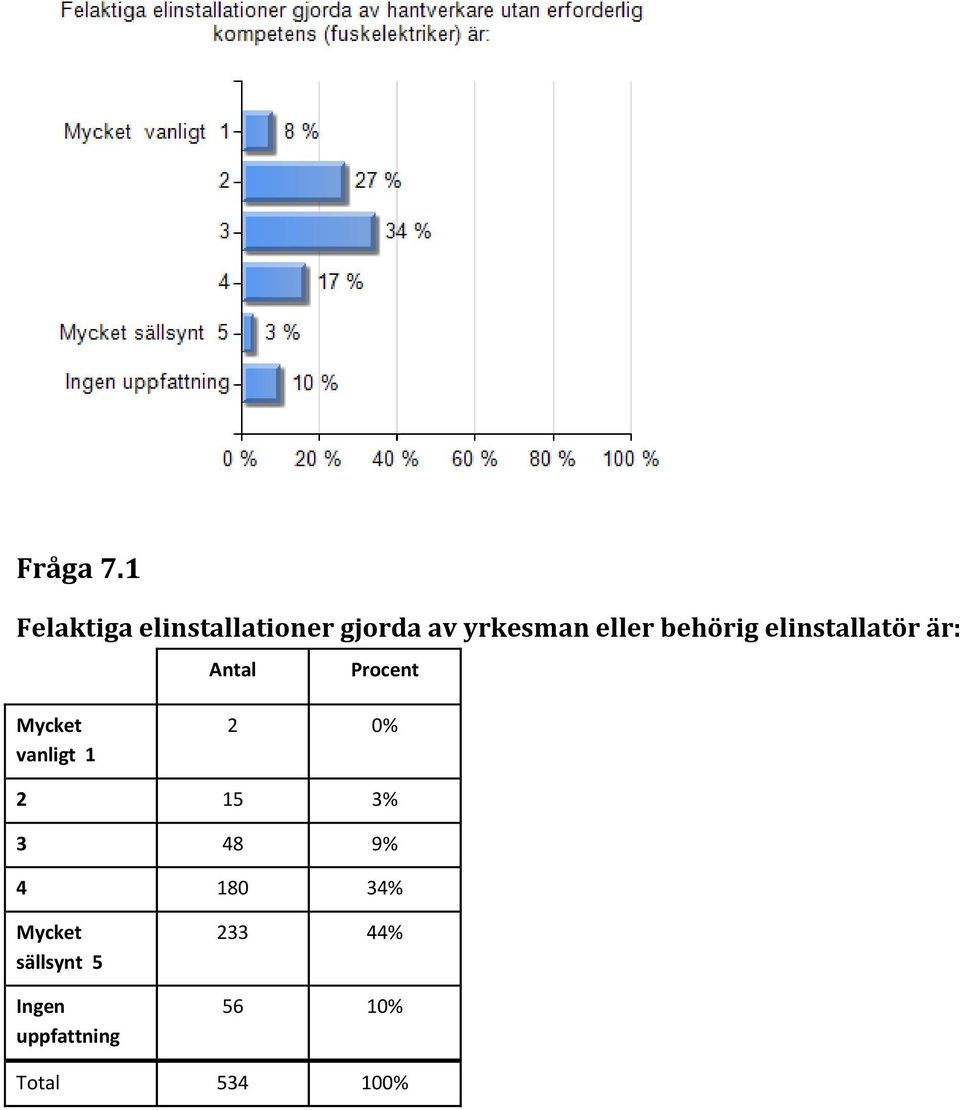 behörig elinstallatör är: Antal Procent Mycket