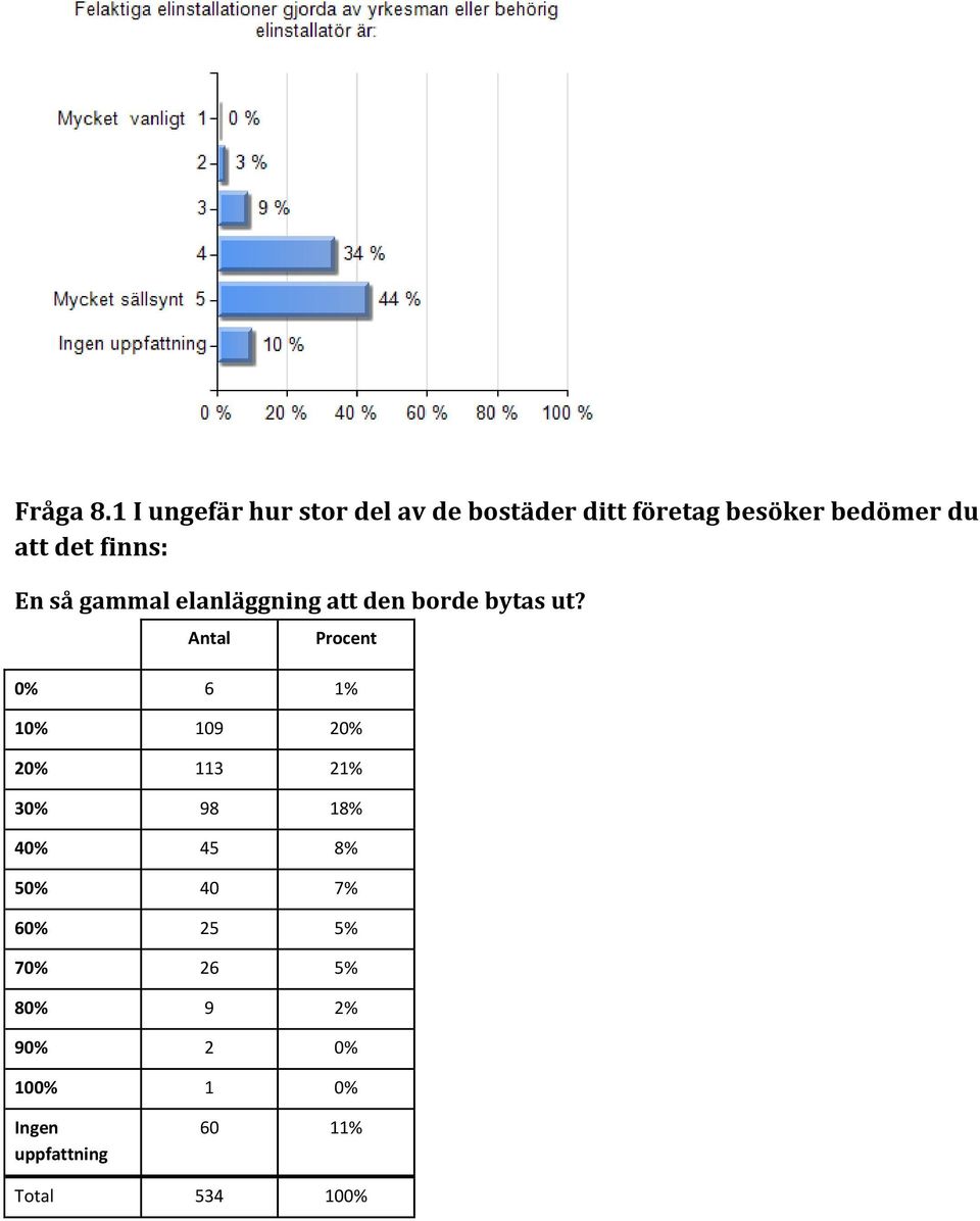 det finns: En så gammal elanläggning att den borde bytas ut?