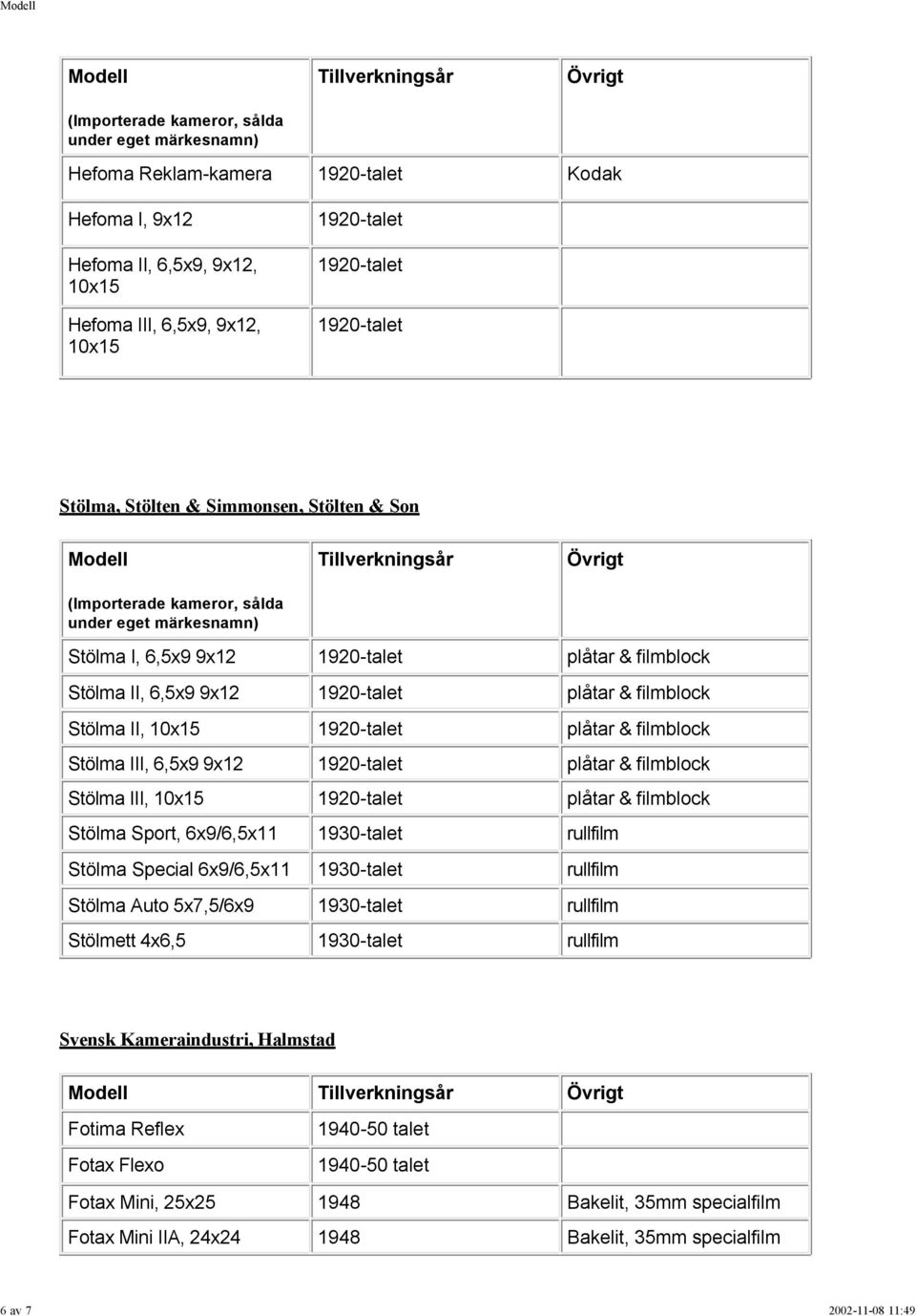 III, 10x15 1920-talet plåtar & filmblock Stölma Sport, 6x9/6,5x11 1930-talet rullfilm Stölma Special 6x9/6,5x11 1930-talet rullfilm Stölma Auto 5x7,5/6x9 1930-talet rullfilm Stölmett 4x6,5 1930-talet