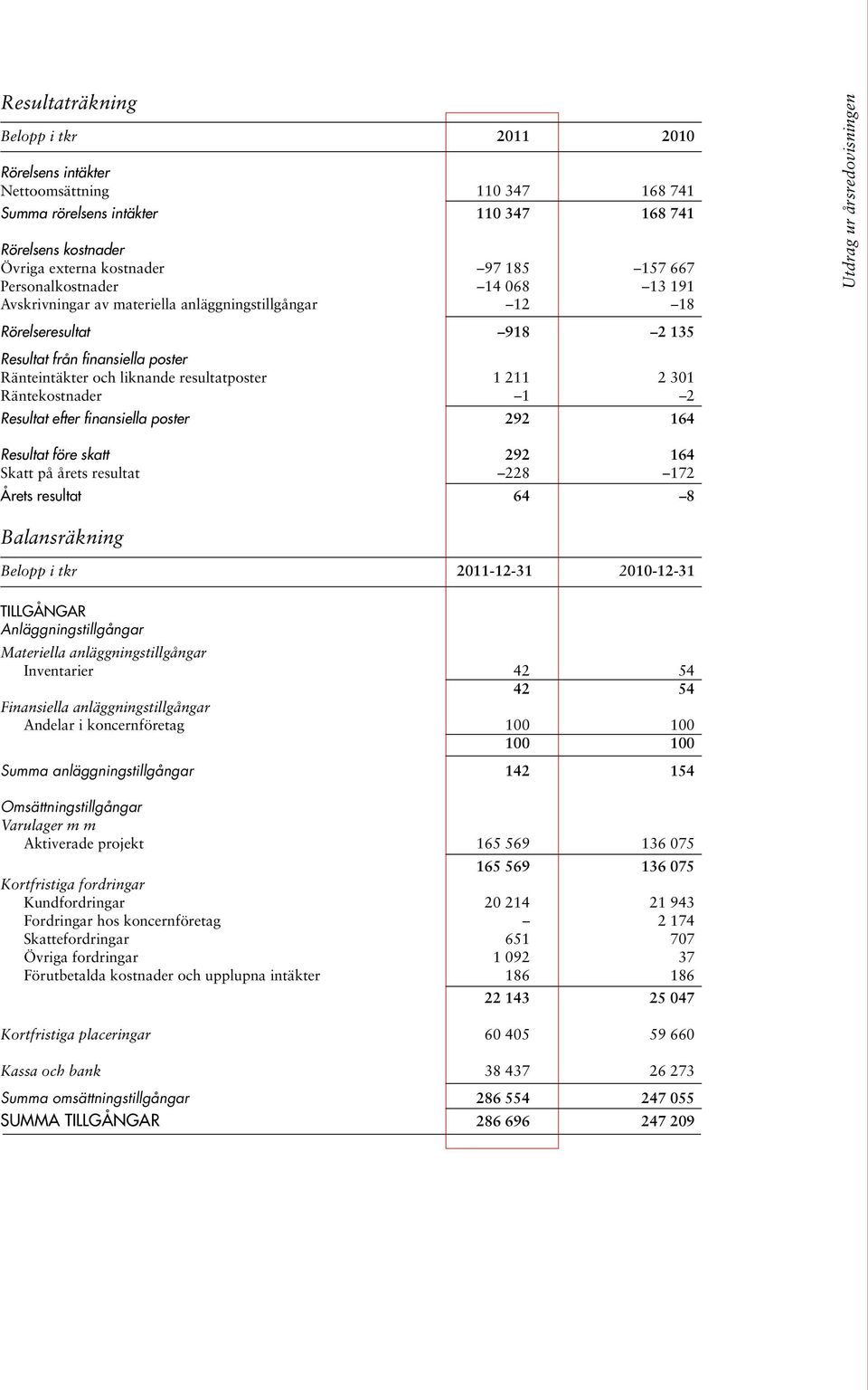 301 Räntekostnader 1 2 Resultat efter finansiella poster 292 164 Utdrag ur årsredovisningen Resultat före skatt 292 164 Skatt på årets resultat 228 172 Årets resultat 64 8 Balansräkning Belopp i tkr