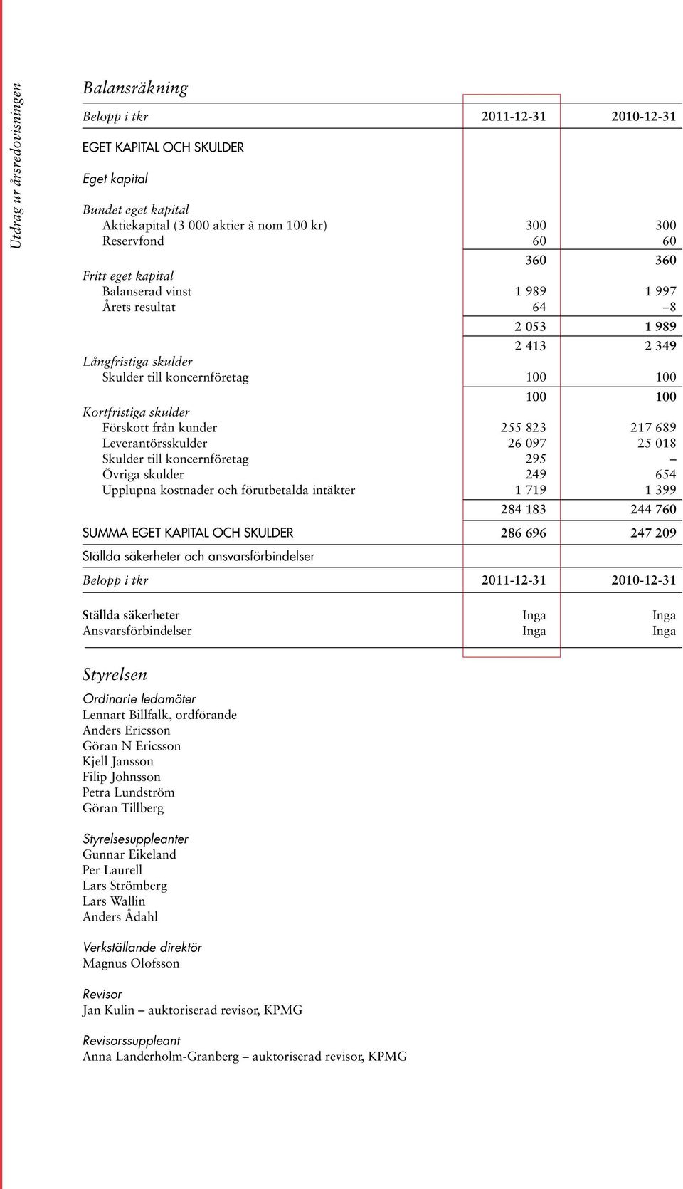 kunder 255 823 217 689 Leverantörsskulder 26 097 25 018 Skulder till koncernföretag 295 Övriga skulder 249 654 Upplupna kostnader och förutbetalda intäkter 1 719 1 399 284 183 244 760 SUMMA EGET